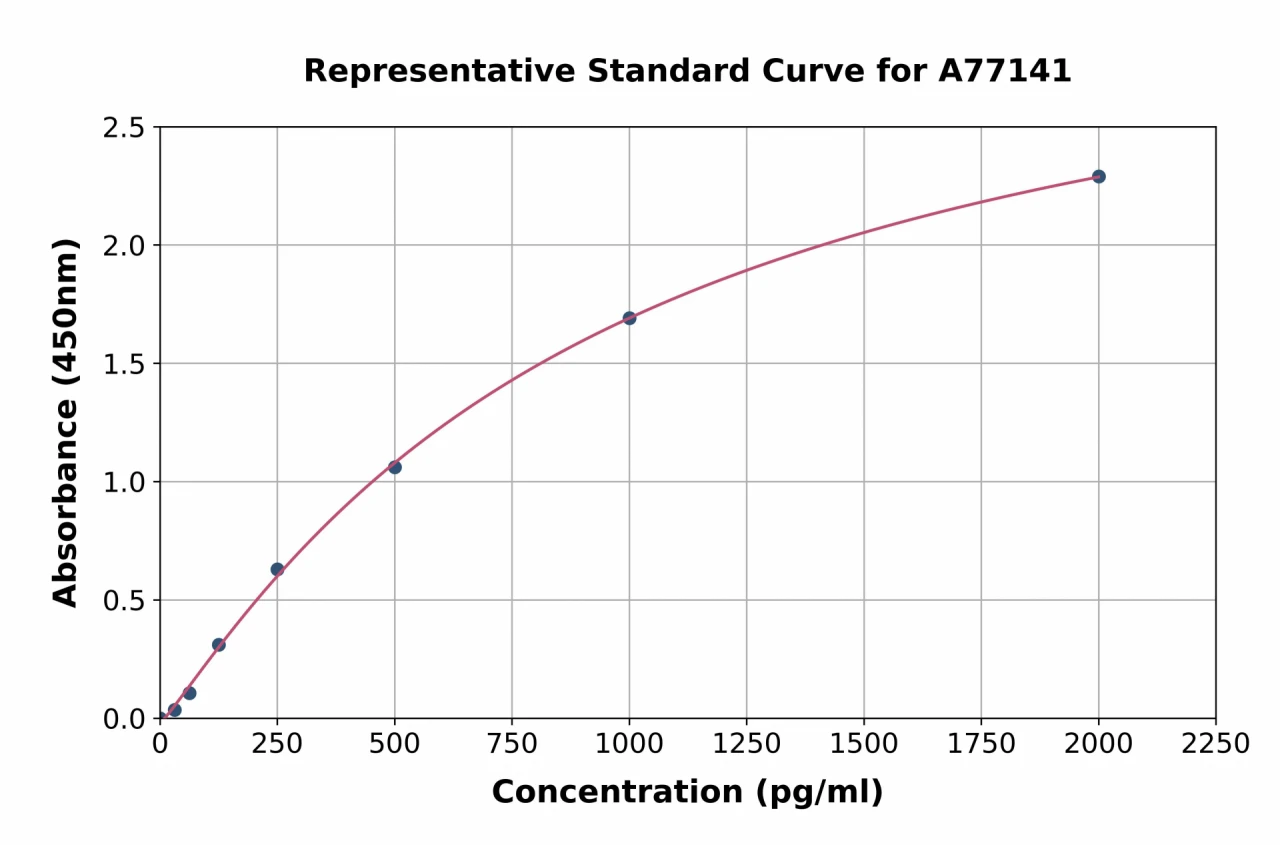 Mouse Procollagen I C-Terminal Propeptide / PICP ELISA Kit (A77141-96)