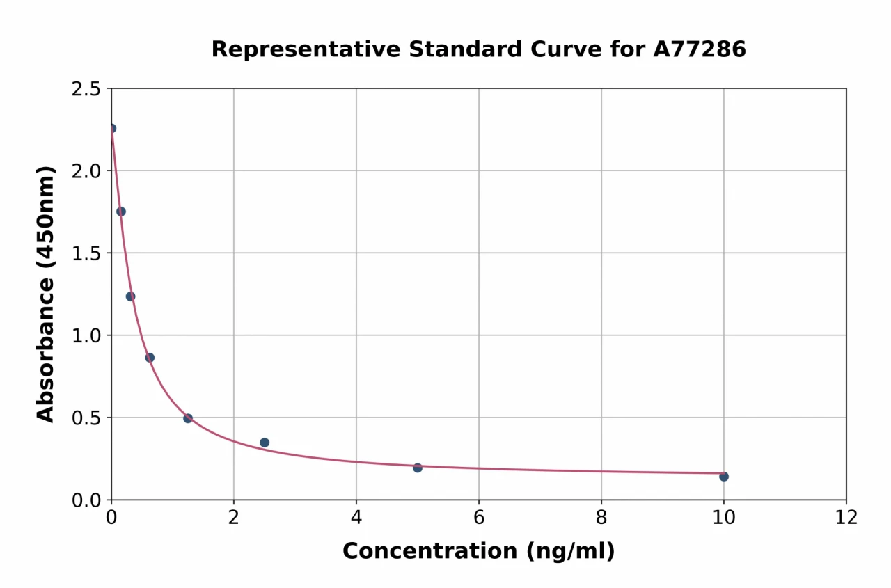 Mouse SARDH ELISA Kit (A77286-96)