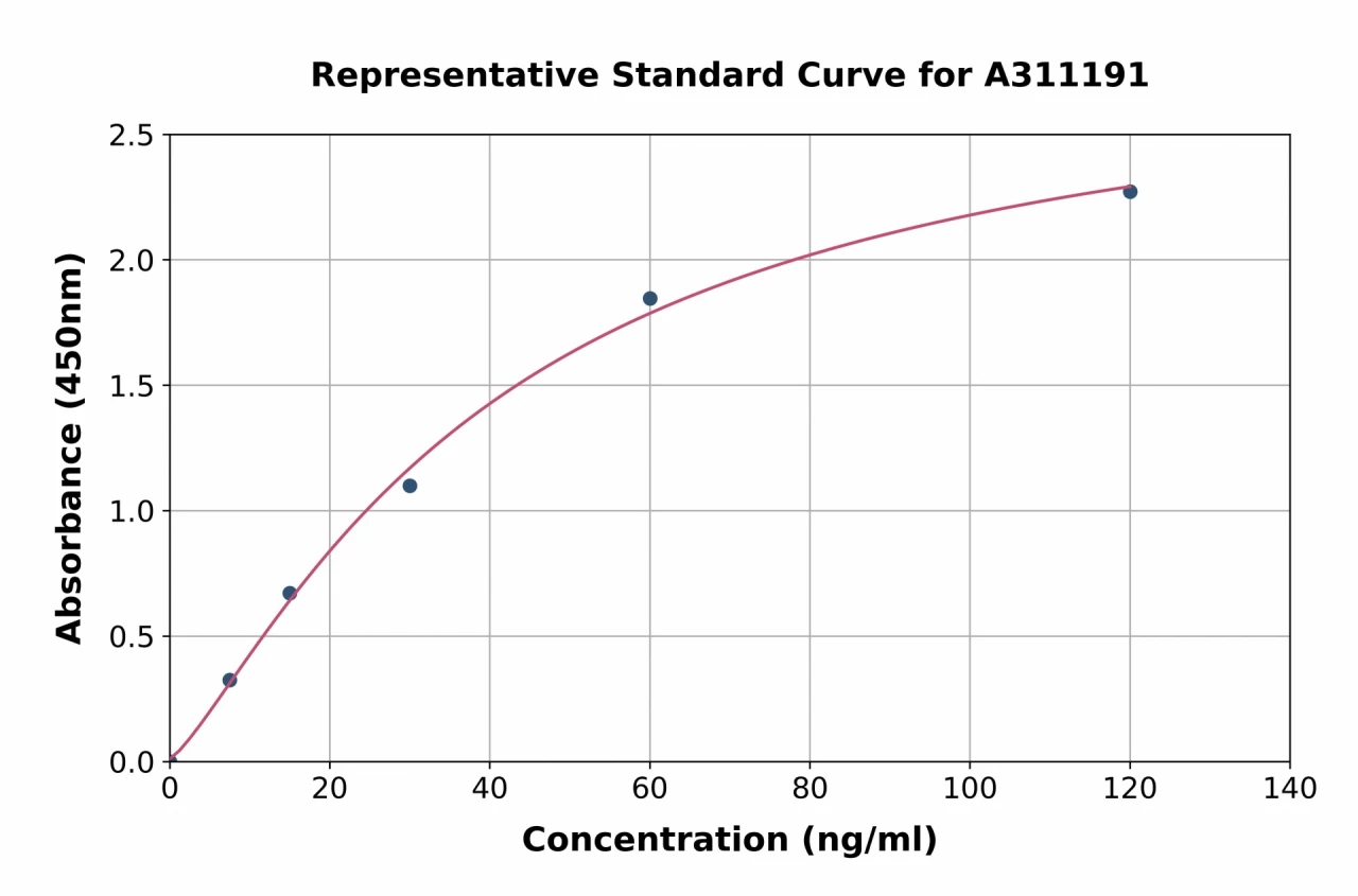 Mouse Thrombomodulin ELISA Kit (A311191-96)