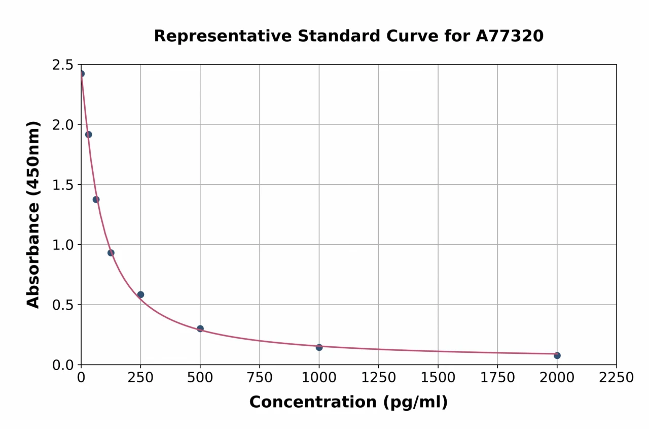 Mouse SHBG ELISA Kit (A77320-96)