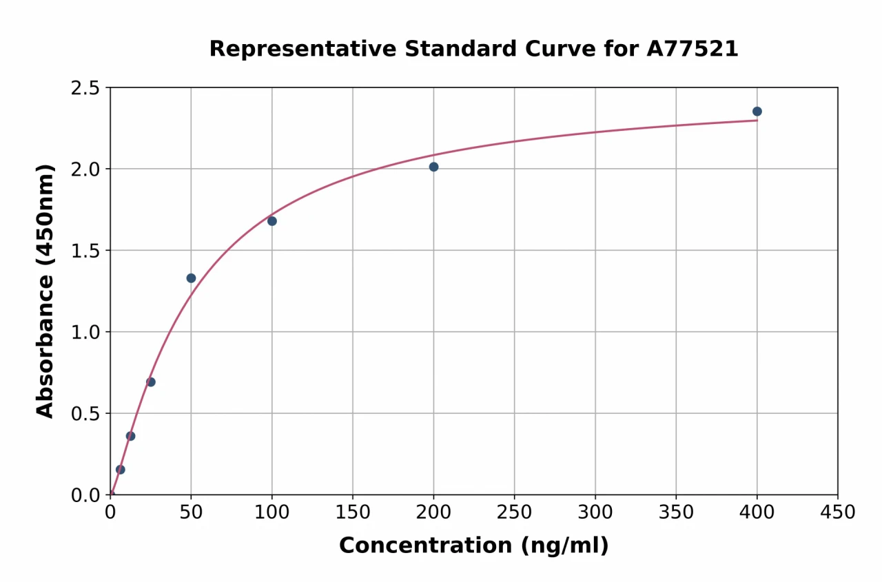 Rat alpha 1 Acid Glycoprotein / AGP ELISA Kit (A77521-96)