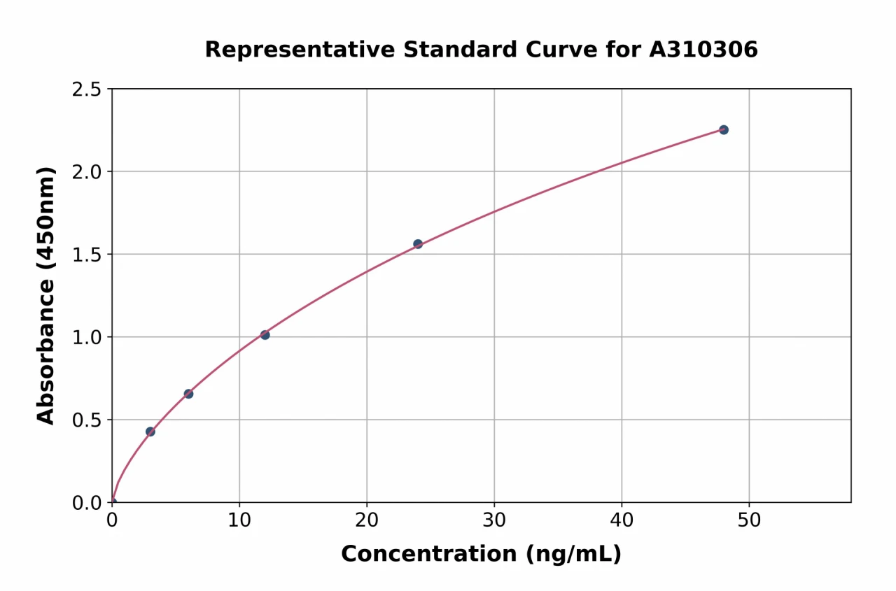 Mouse WISP1 ELISA Kit (A310306-96)