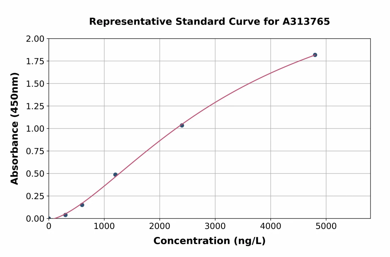 Mouse Neu3 ELISA Kit (A313765-96)