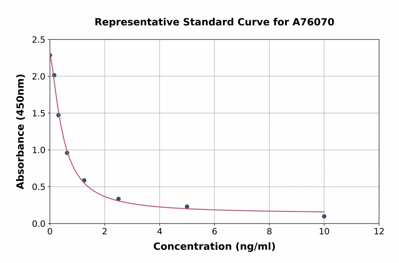 Rat 5-HETE ELISA Kit (A76070-96)