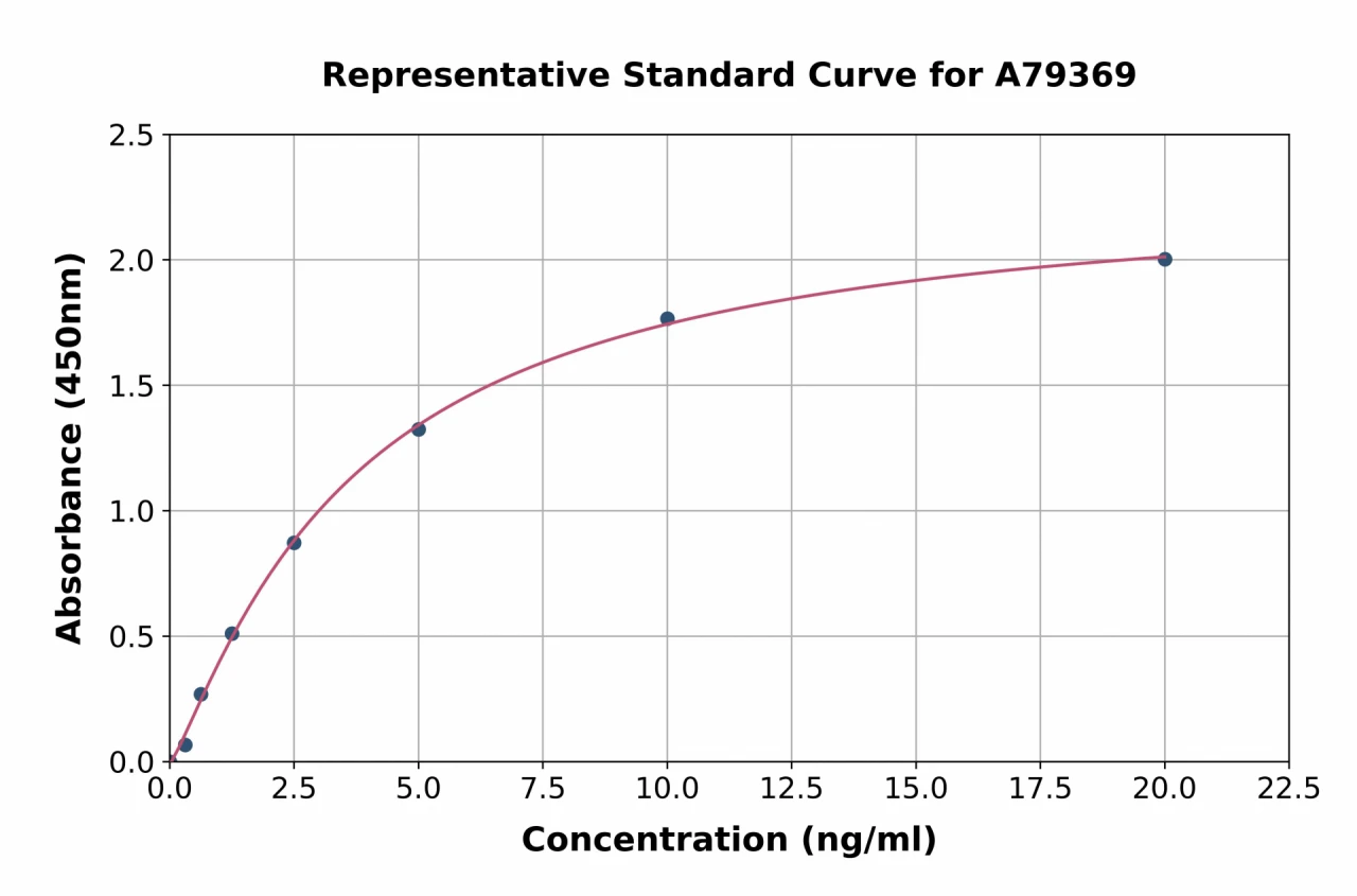 Rat BMP9 ELISA Kit (A79369-96)