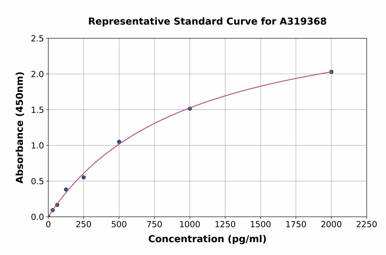 Rat HEY1 ELISA Kit (A319368-96)