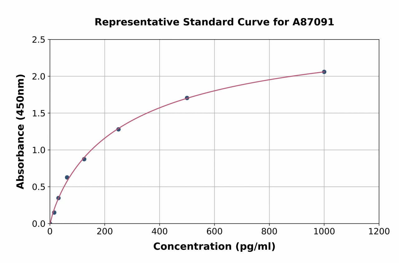 Rat Preptin ELISA Kit (A87091-96)