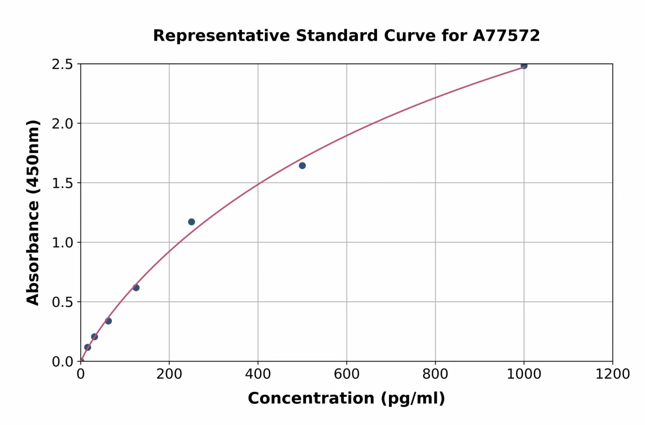 Mouse LGR5 ELISA Kit (A77572-96)