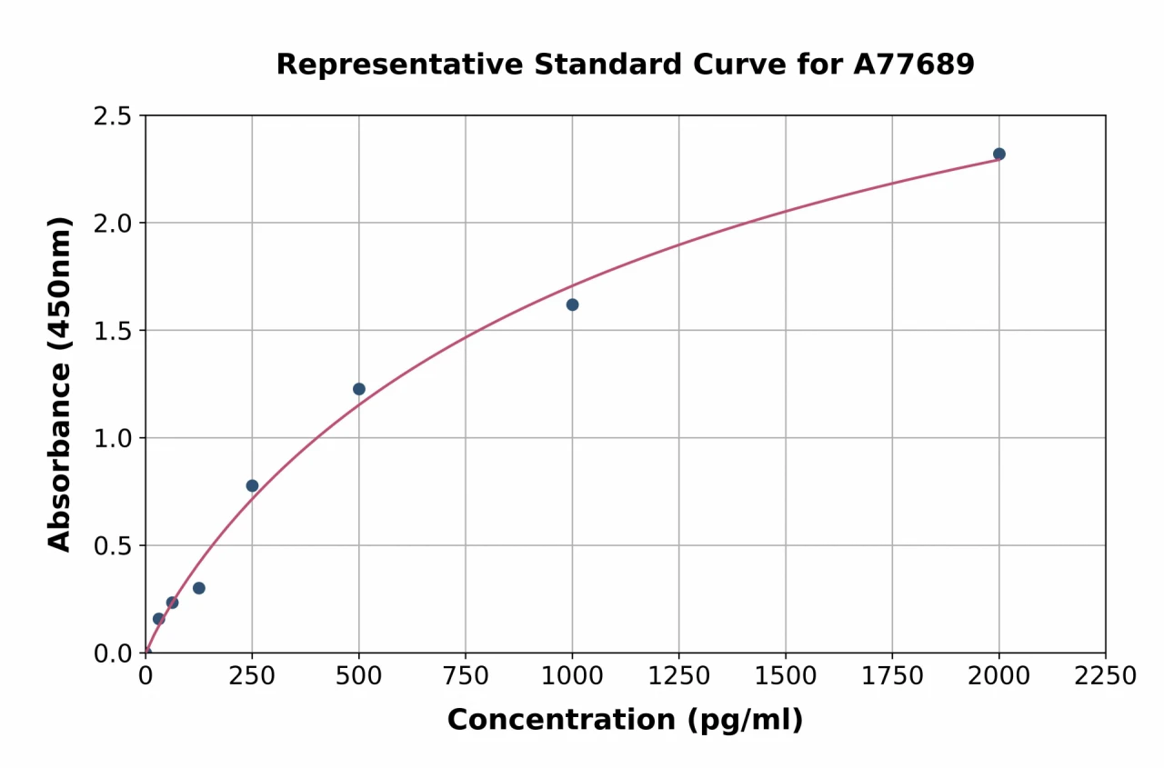 Mouse VAP1 ELISA Kit (A77689-96)