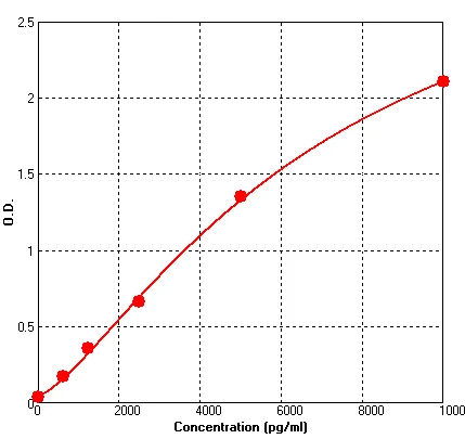 Rat NGAL ELISA Kit (A674-96)