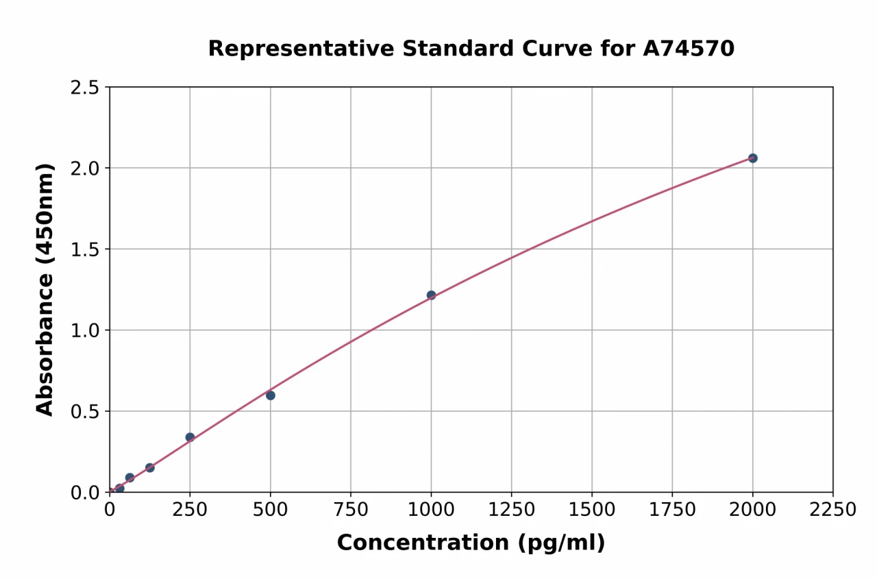 Porcine TNF alpha ELISA Kit (A74570-96)