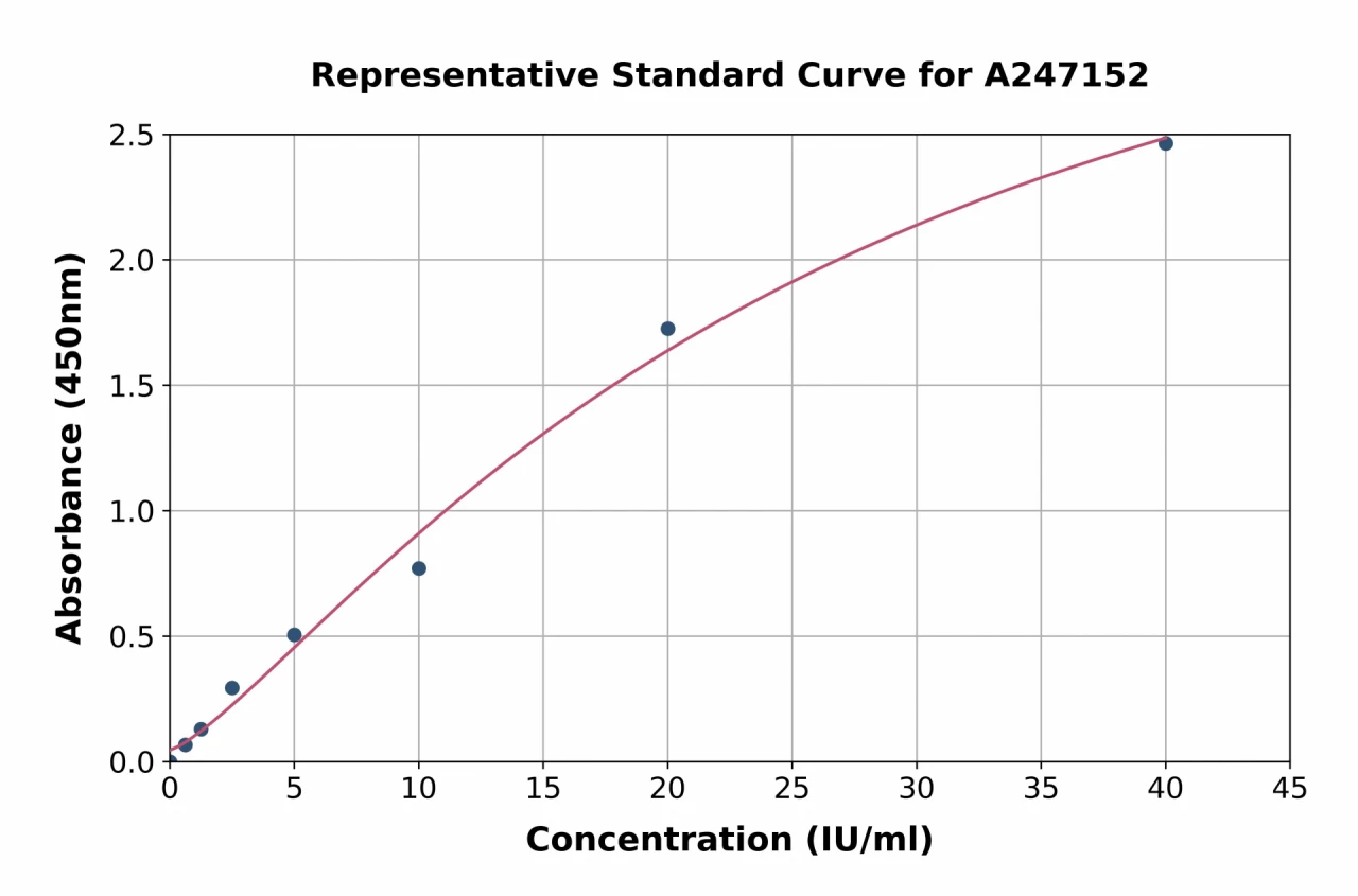 Rat CA19-9 ELISA Kit (A247152-96)