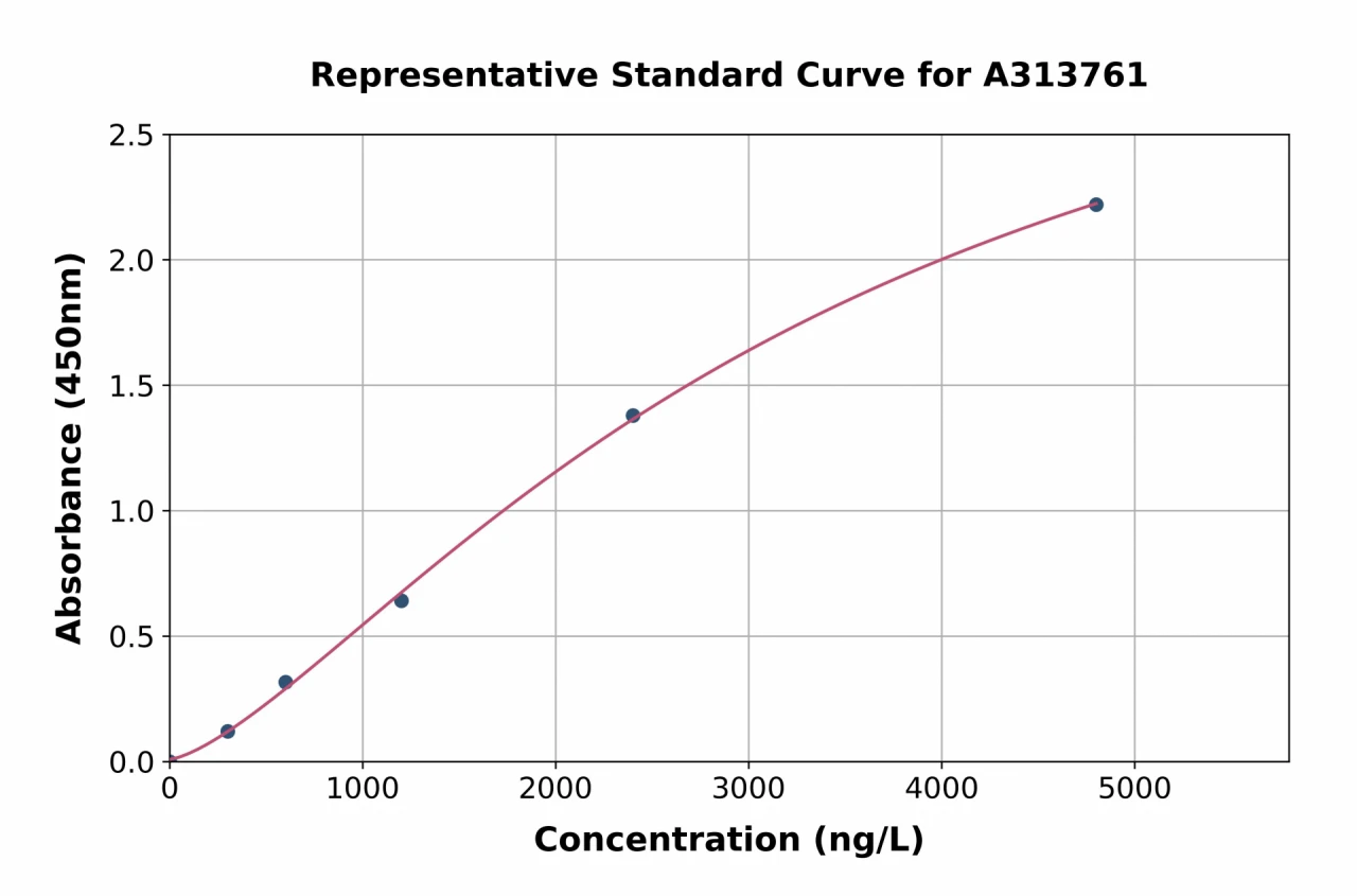 Mouse Tissue Kallikrein ELISA Kit (A313761-96)