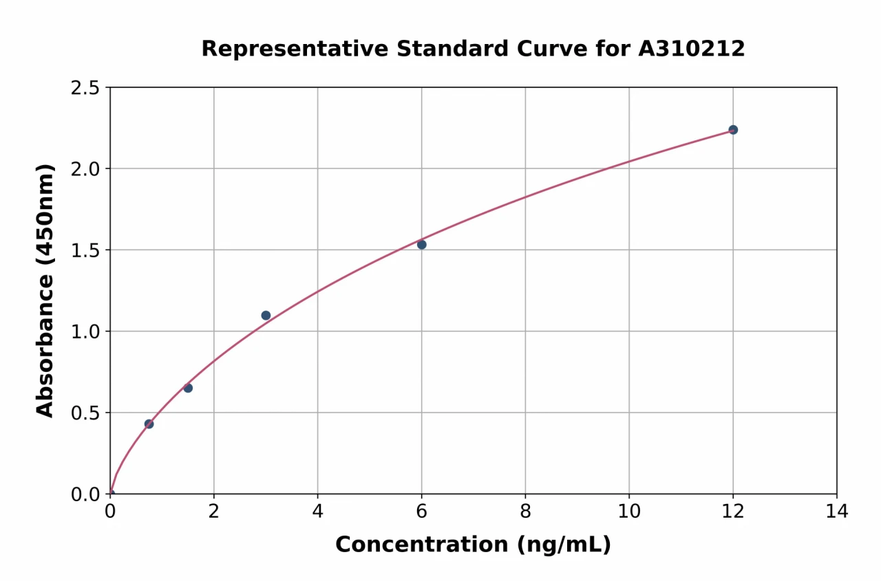 Mouse MD2 ELISA Kit (A310212-96)