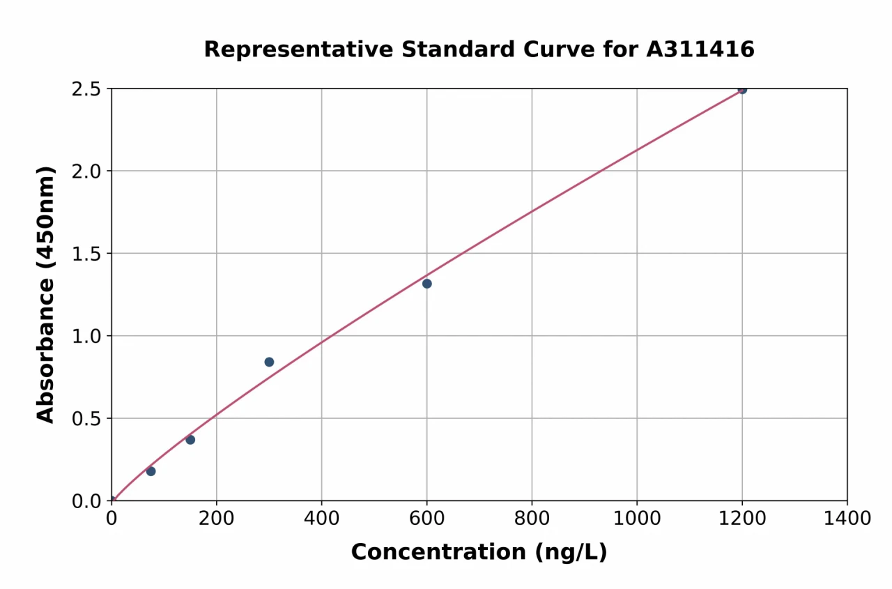 Mouse TC-2 ELISA Kit (A311416-96)