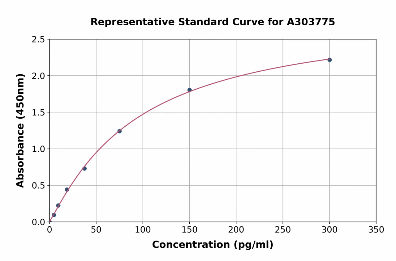 Rat Protachykinin-1 ELISA Kit (A303775-96)