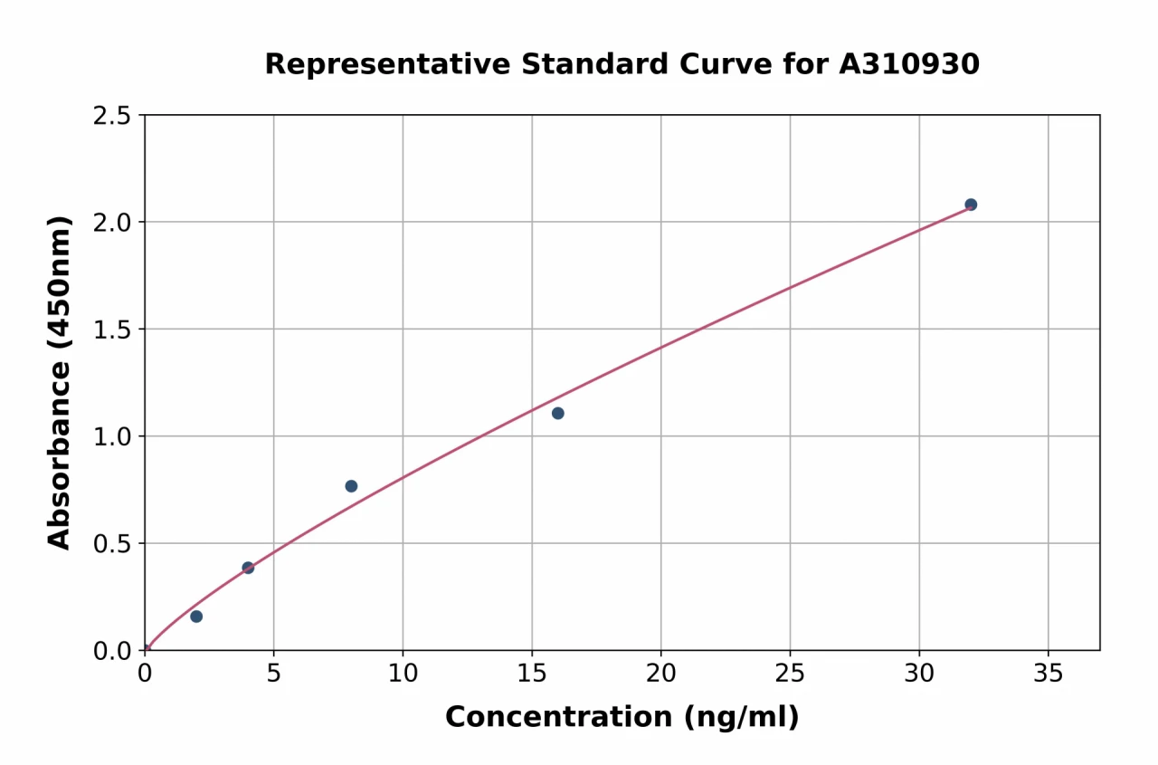 Mouse Myeloperoxidase ELISA Kit (A310930-96)