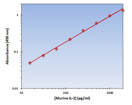 Murine IL-21 ELISA Kit (A101792-96)