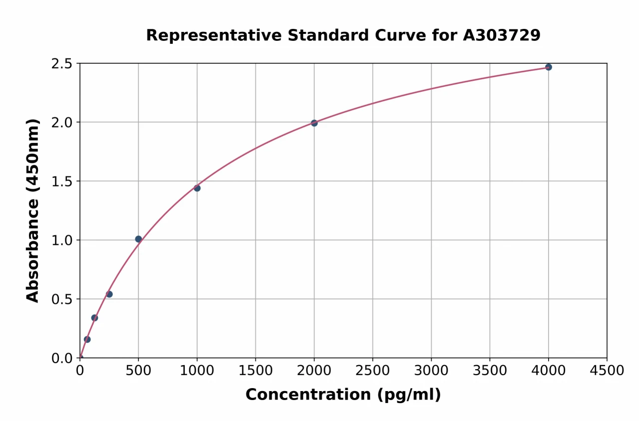 Rat Asprosin ELISA Kit (A303729-96)