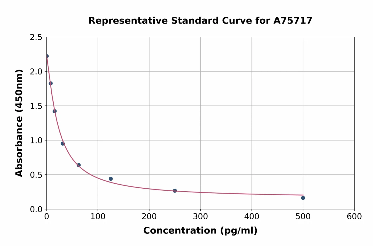 Mouse Prostaglandin F2 alpha ELISA Kit (A75717-96)