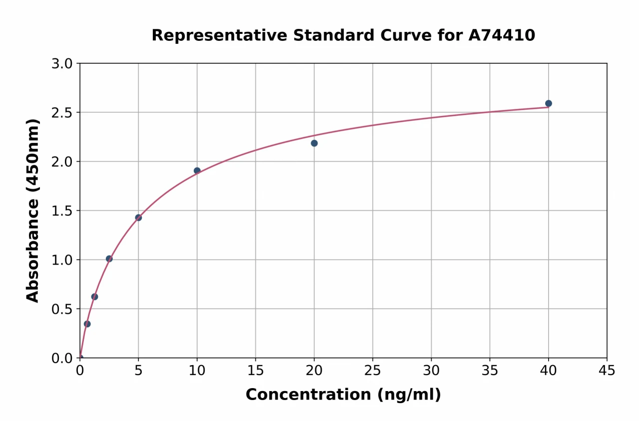 Rabbit HMGB1 ELISA Kit (A74410-96)