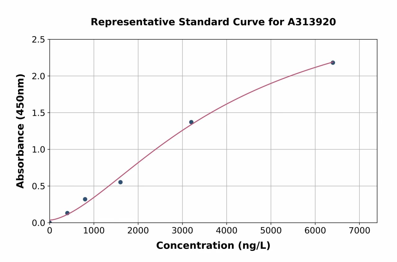 Mouse Sclerostin ELISA Kit (A313920-96)