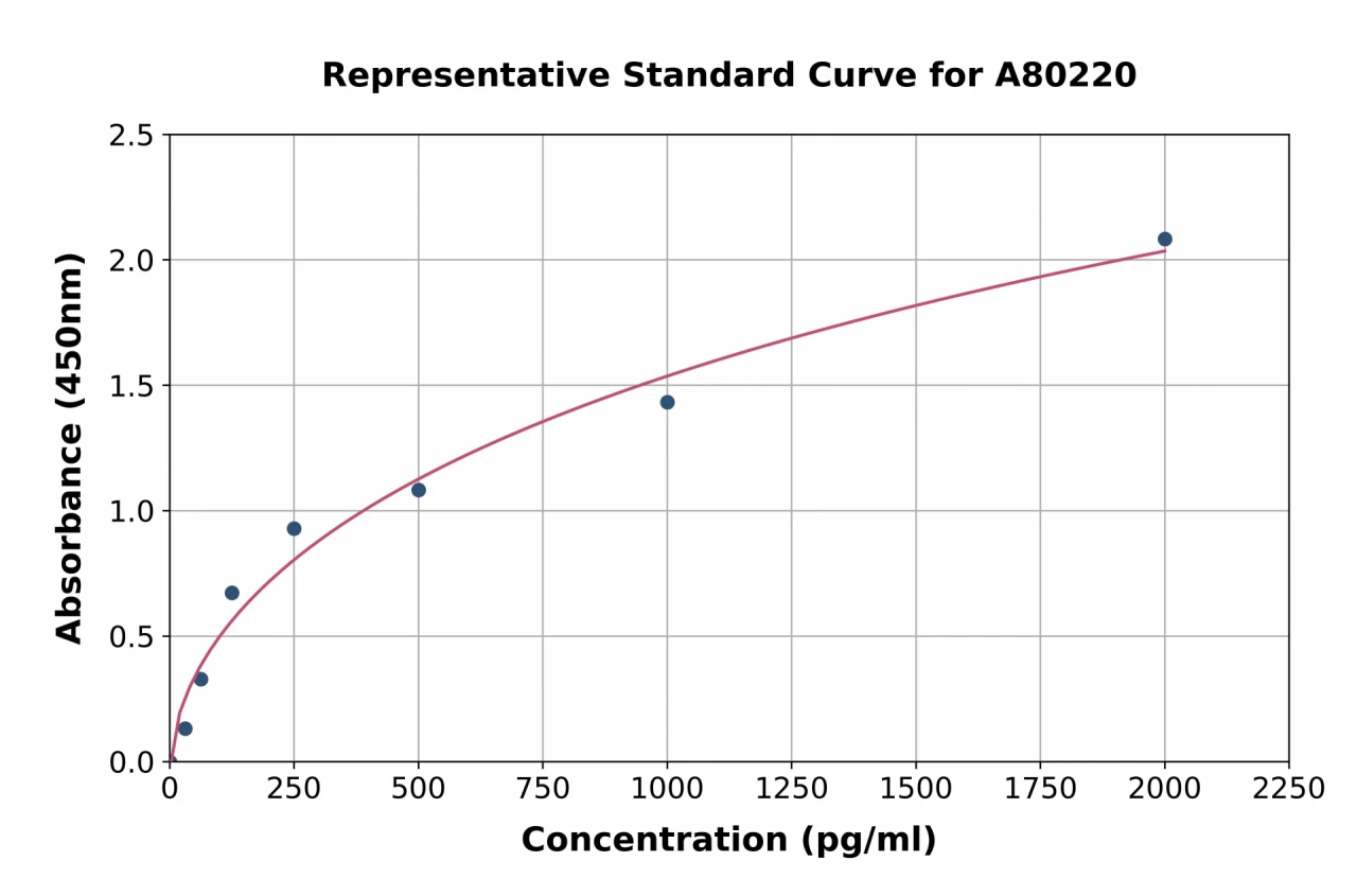 Rat REST / NRSF ELISA Kit (A80220-96)