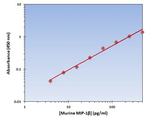 Murine MIP-1 beta ELISA Kit (A101772-96)