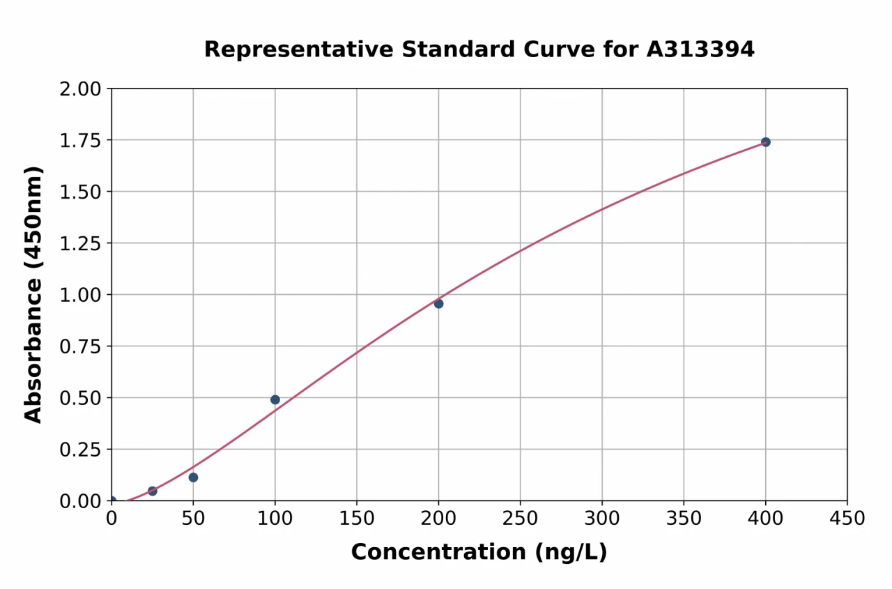 Mouse RSPO1 ELISA Kit (A313394-96)