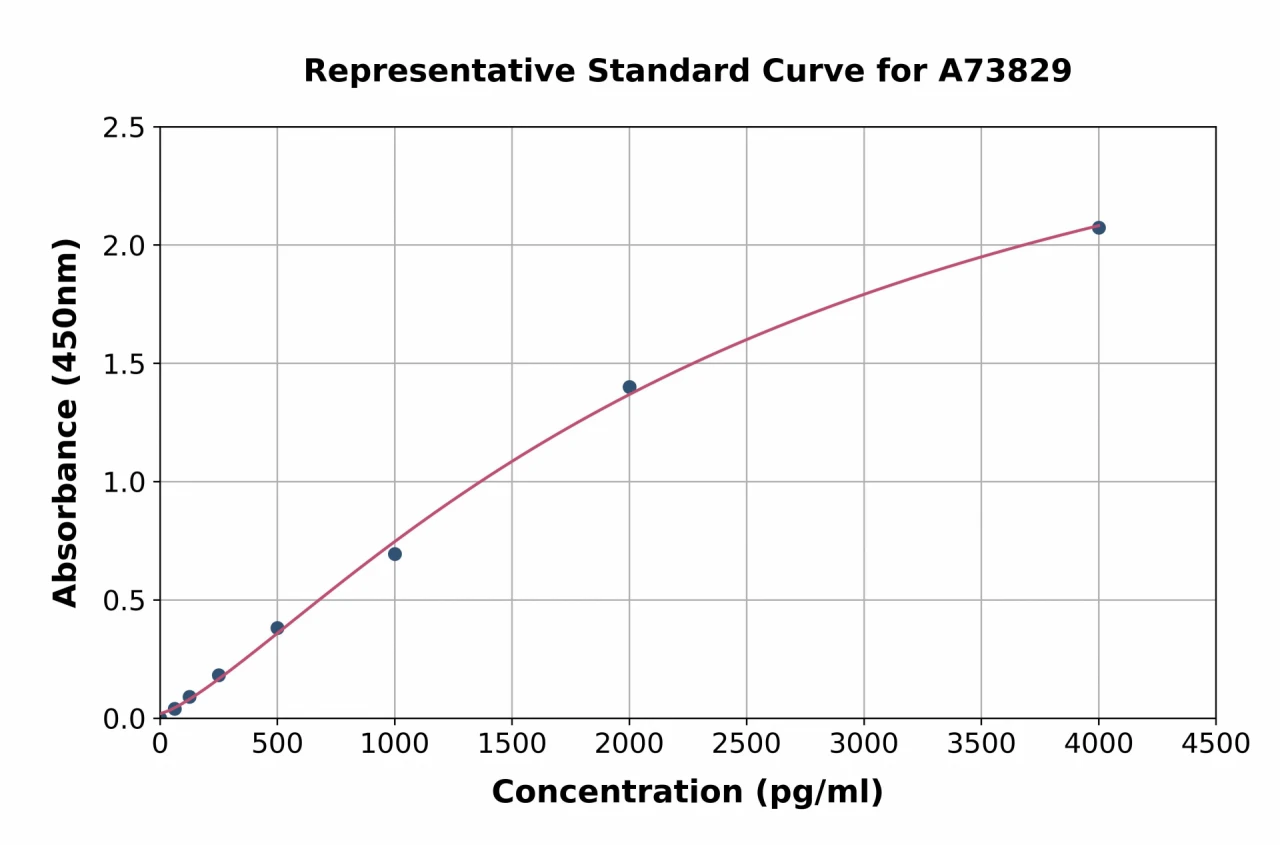 Rat Lipocalin-2 / NGAL ELISA Kit (A73829-96)