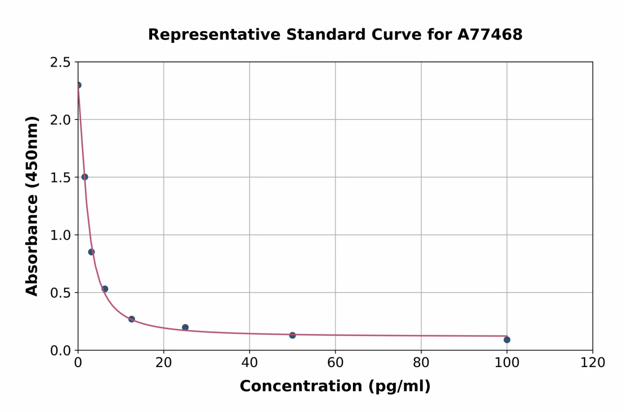 Mouse Thromboxane B2 ELISA Kit (A77468-96)