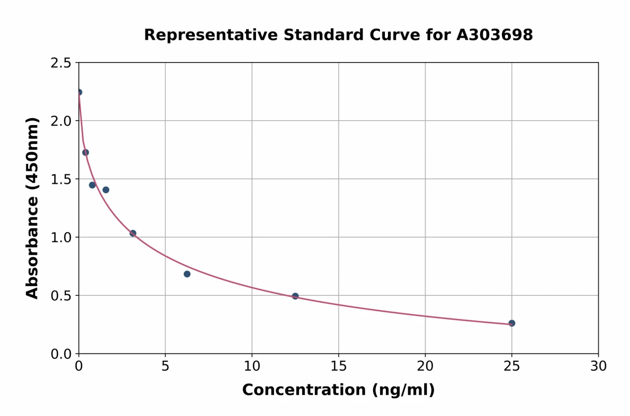 Rat Cortisol ELISA Kit (A303698-96)