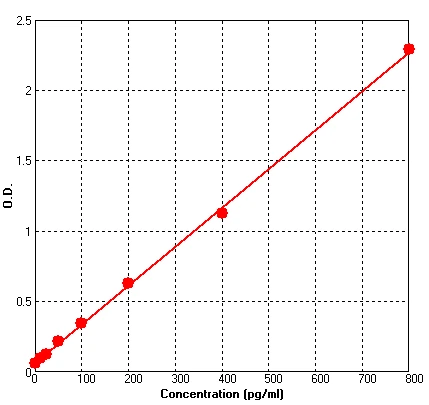 Mouse TGF beta 2 ELISA Kit (A711-96)