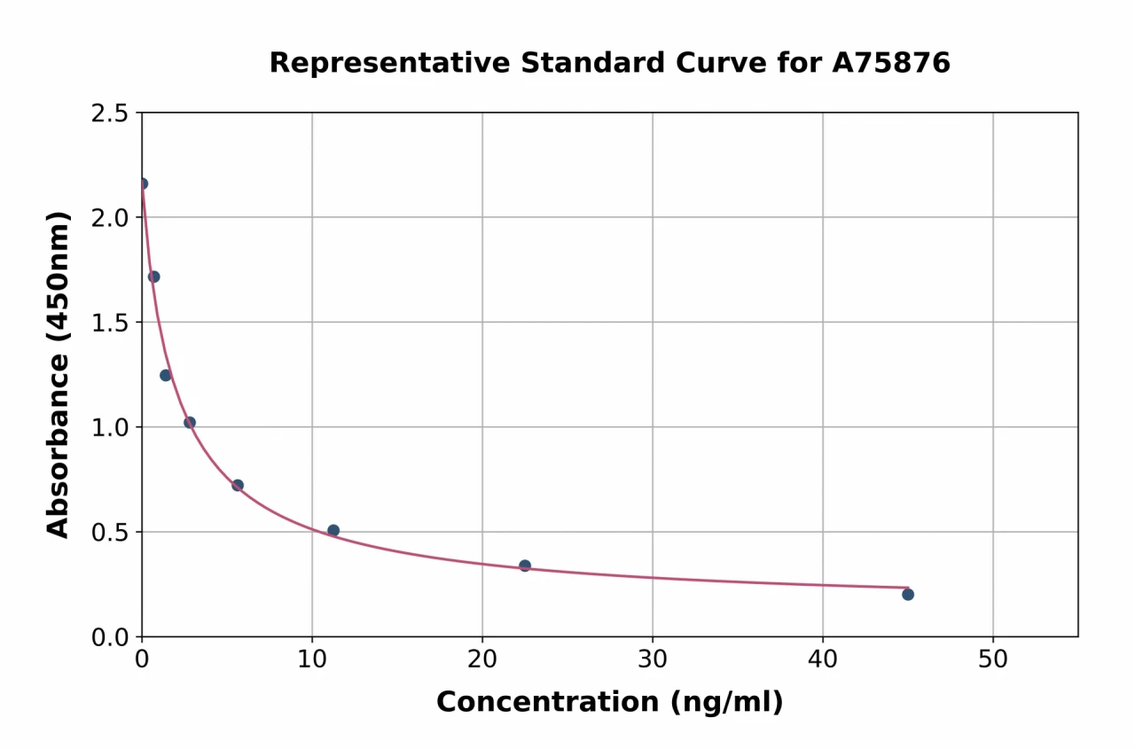 Thyroxine / T4 ELISA Kit (A75876-96)