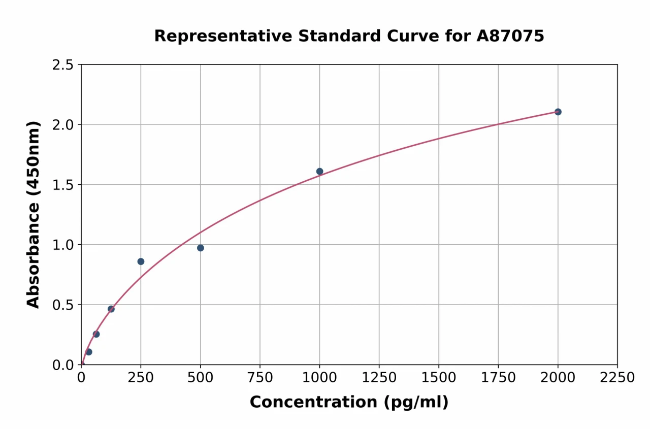 Rat CTRP12 ELISA Kit (A87075-96)