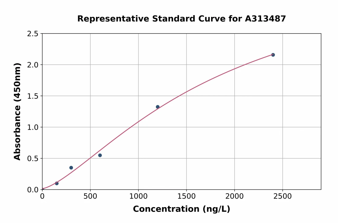 Mouse NMDAR2B ELISA Kit (A313487-96)