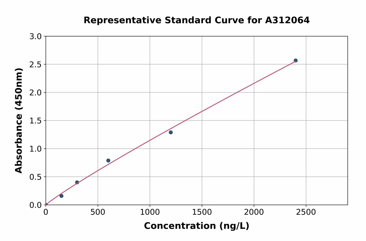 Mouse Muscarinic Acetylcholine Receptor M3 / CHRM3 ELISA Kit (A312064-96)