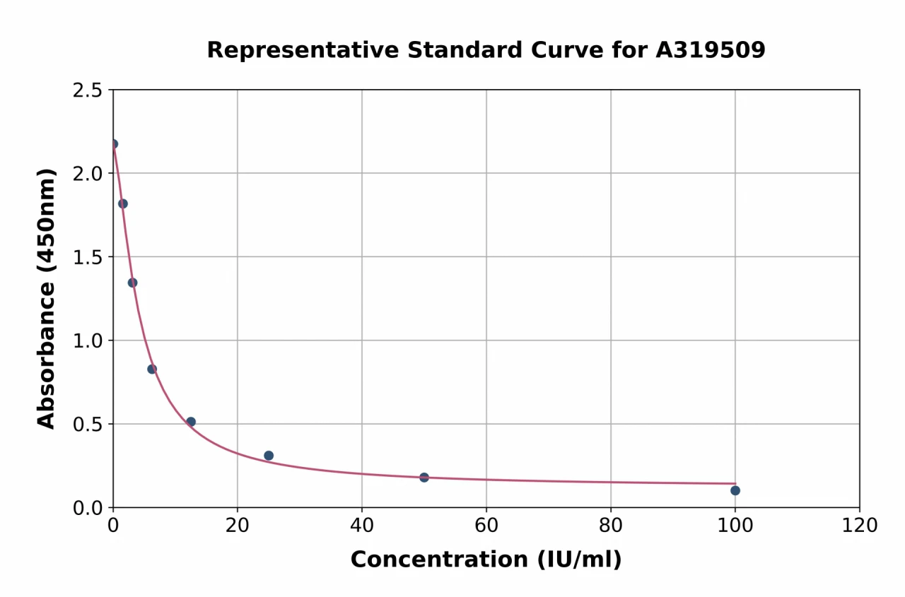 Rabbit FSH ELISA Kit (A319509-96)