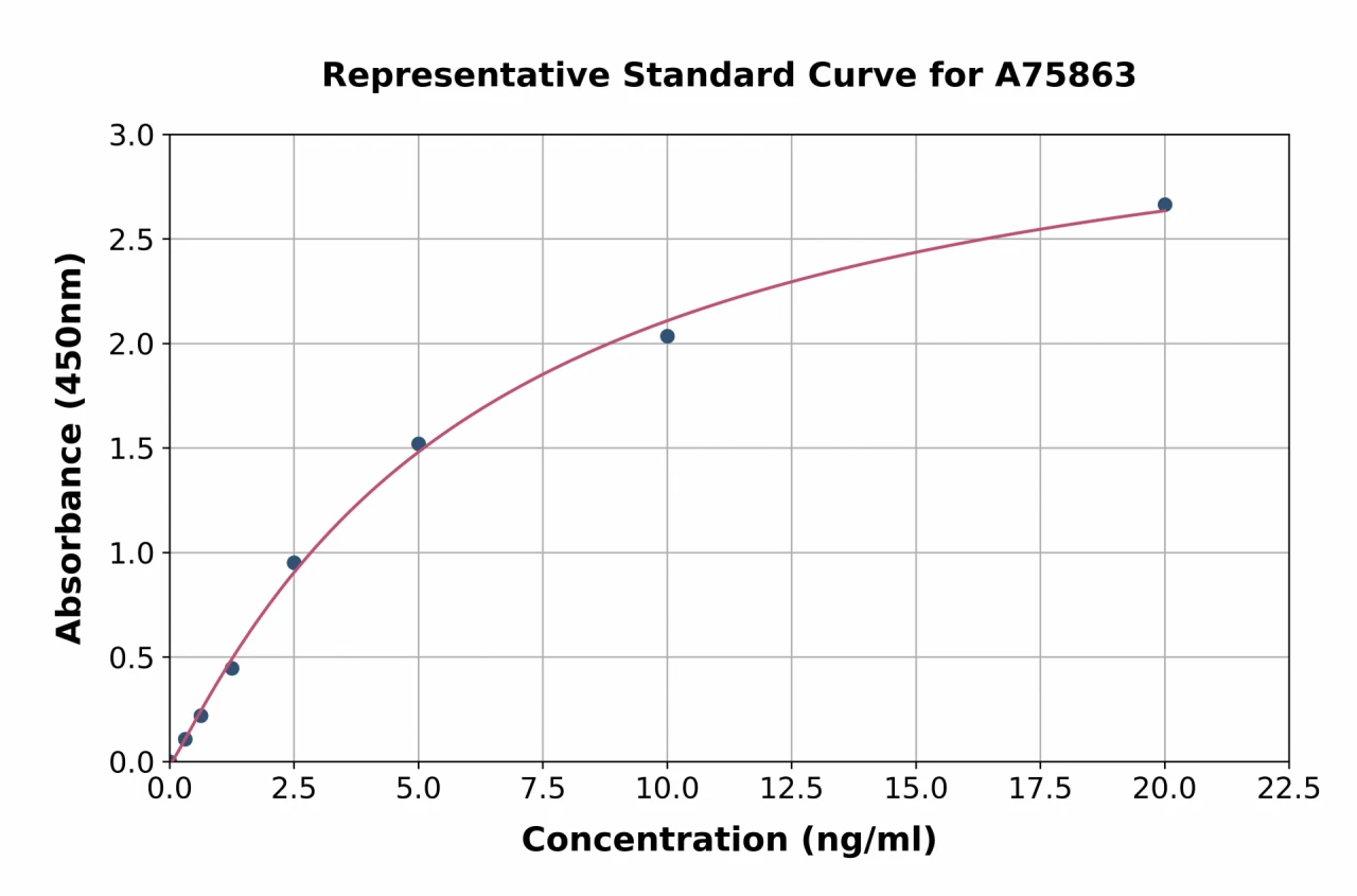 Mouse STAT1 ELISA Kit (A75863-96)