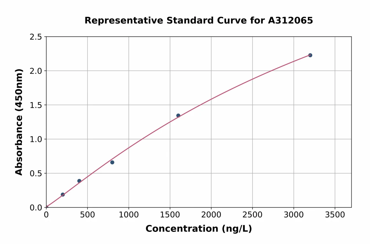 Mouse Oct4 ELISA Kit (A312065-96)