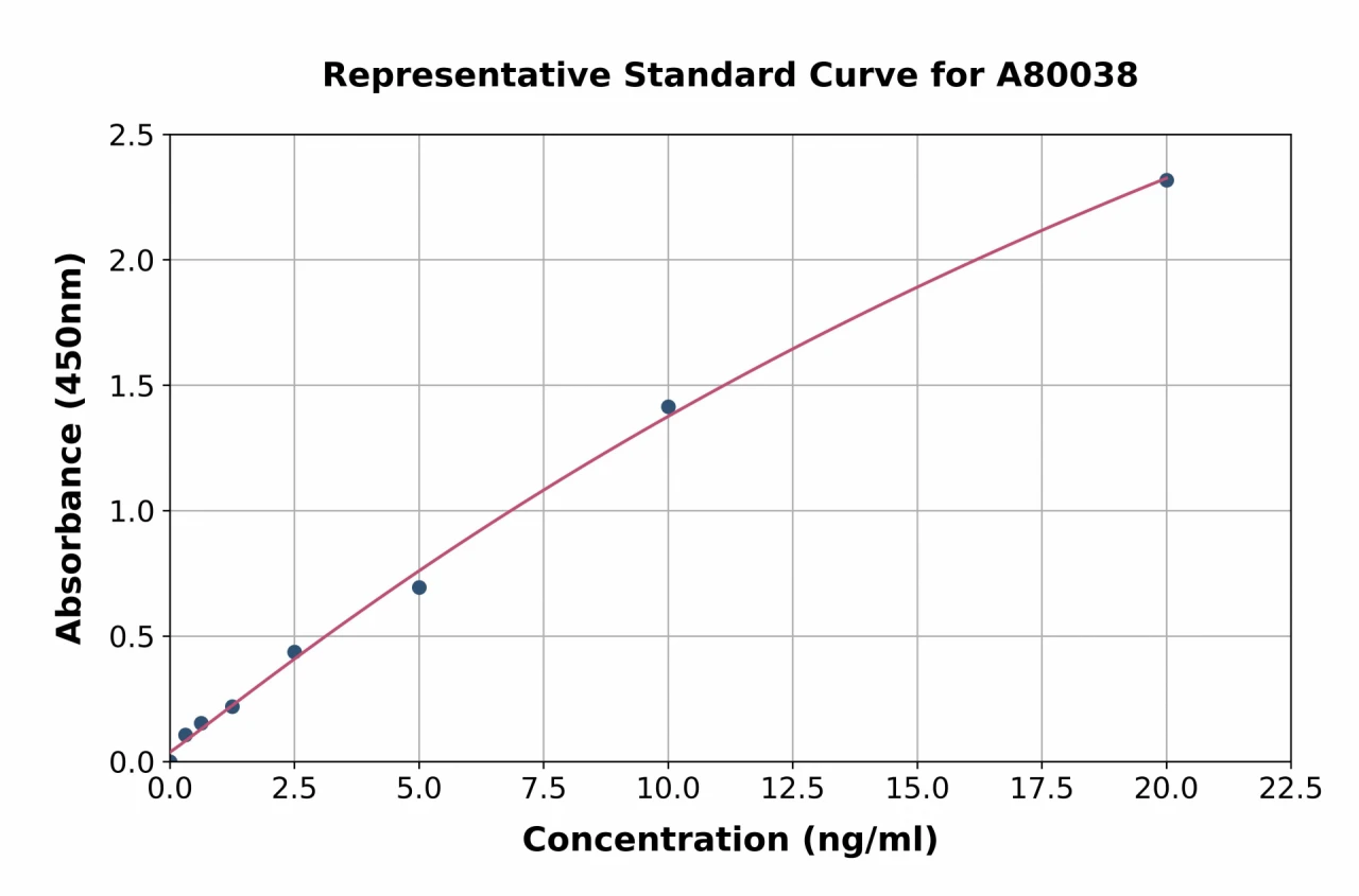 Rat IgA ELISA Kit (A80038-96)