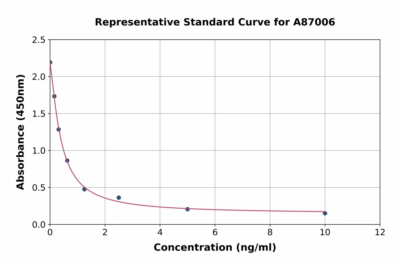 Protectin D1 ELISA Kit (A87006-96)