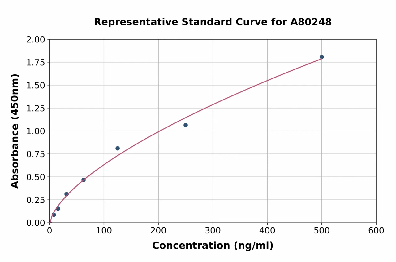 Rat Albumin ELISA Kit (A80248-96)