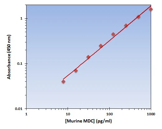 Murine MDC ELISA Kit (A101774-96)