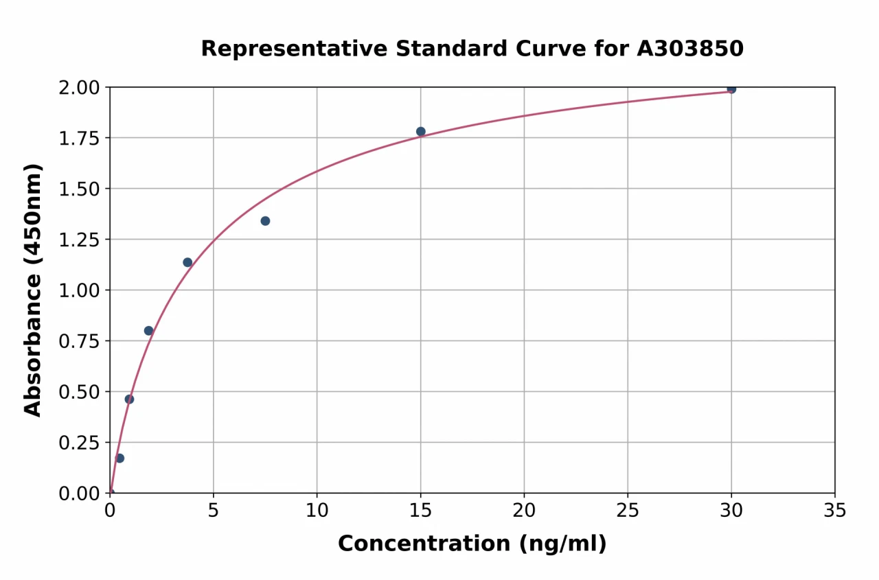 Rabbit Lactate Dehydrogenase B / LDH-B ELISA Kit (A303850-96)