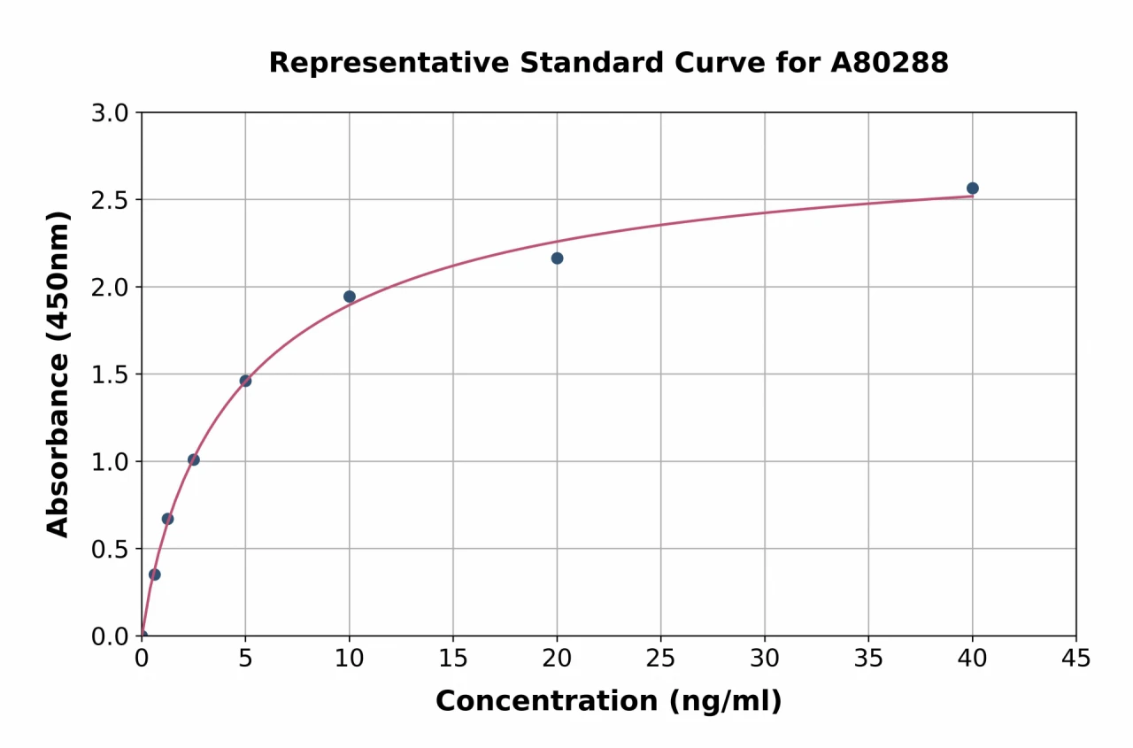 Rat Endothelial Lipase / LIPG ELISA Kit (A80288-96)