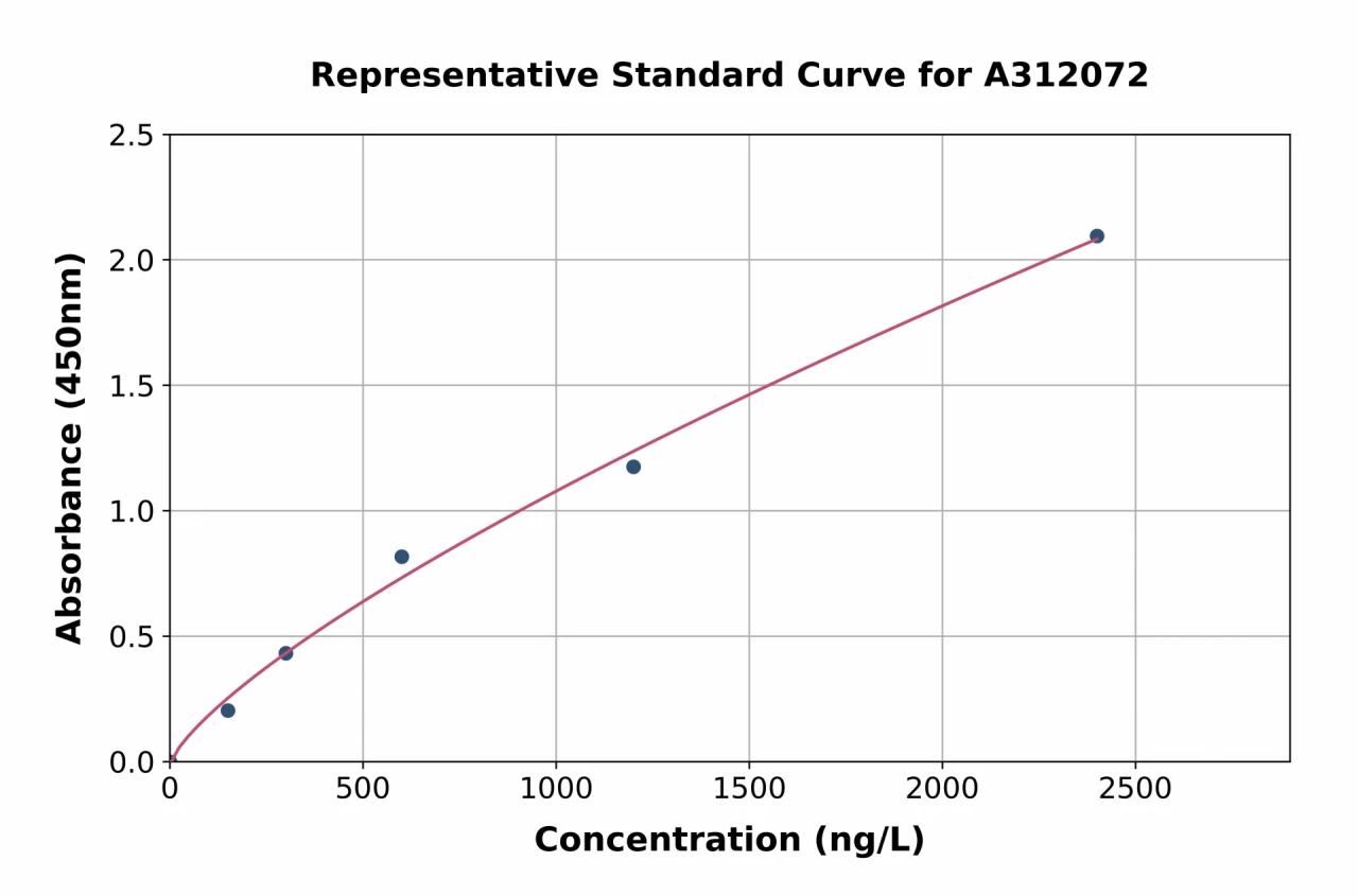 Mouse SYN2 ELISA Kit (A312072-96)