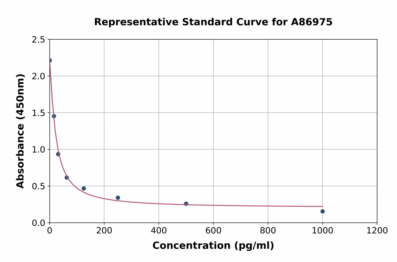 Mouse Metanephrine ELISA Kit (A86975-96)