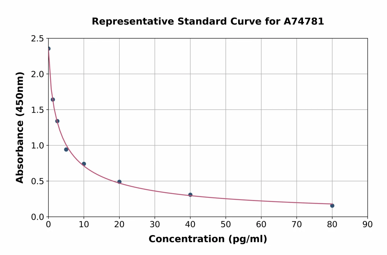 Rabbit Endothelin 1 ELISA Kit (A74781-96)