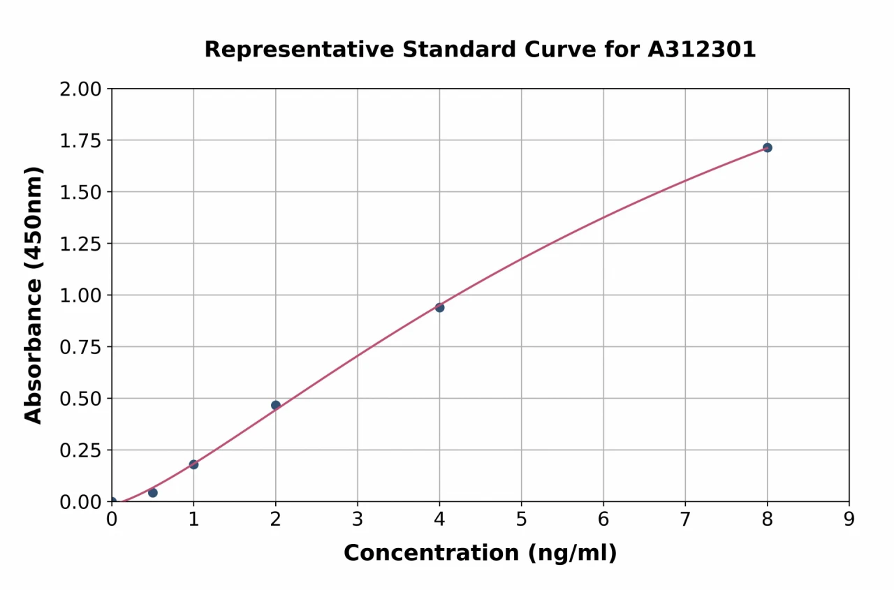 Mouse Mast Cell Chymase ELISA Kit (A312301-96)